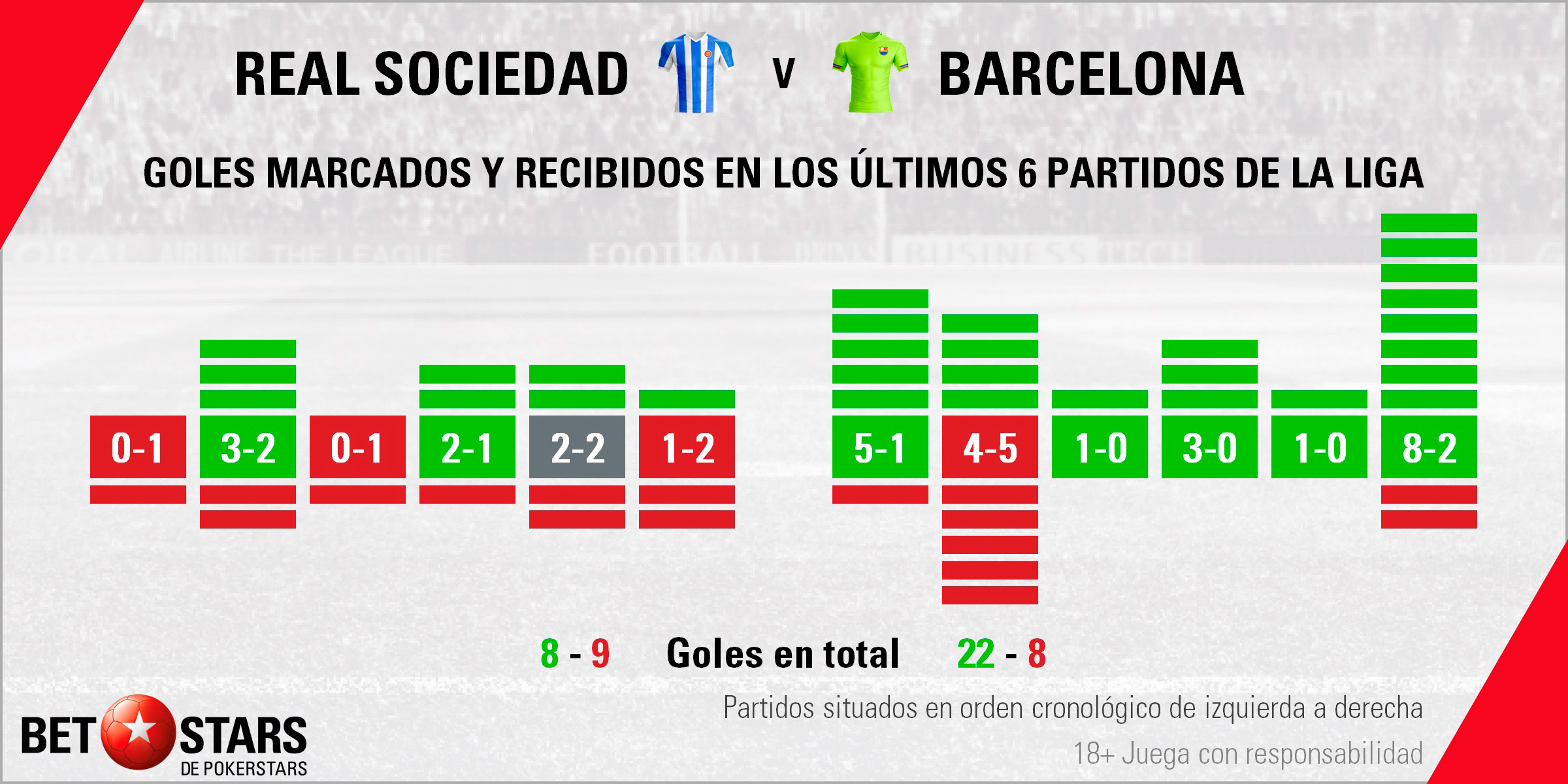 Betstars Real Sociedad vs FC Barcelona 03 Betstars, Real Sociedad vs FC Barcelona, pronosticos deportivos, LaLiga, fútbol, Real Sociedad vs FC Barcelona Los azulgranas quieren cimentar su liderato en Anoeta,